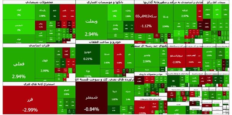 دو سوم نمادهای بورس سبزپوش شد