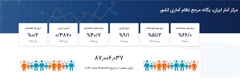 عبور جمعیت ایران از ۸۷ میلیون نفر