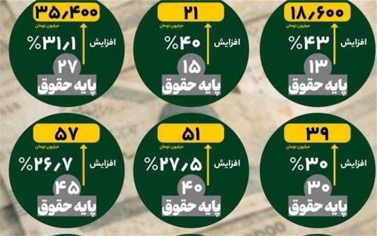 افزایش حقوق از ۲۰ تا ۴۳ درصد