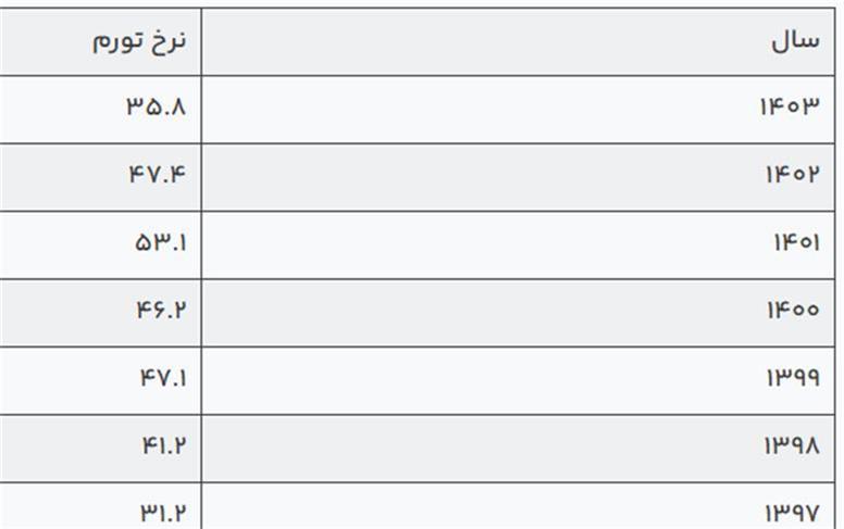 تورم آذر، ۵۲.۶ درصد