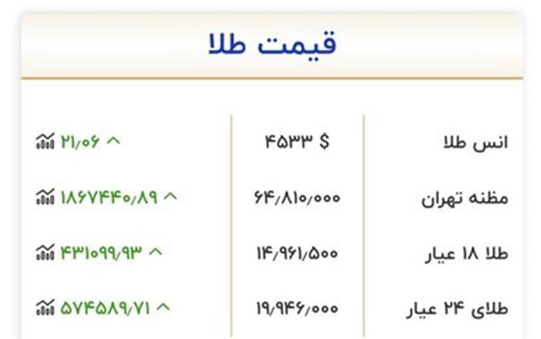 رکورد جدید قیمت ارز و طلا