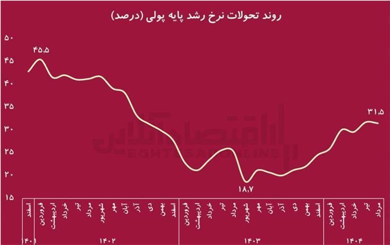 پیامد تحریم و جنگ، جهش قیمت دلار و طلا