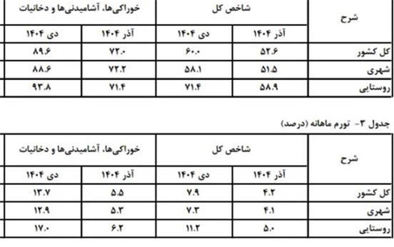 تورم دی، ۶۰ درصد