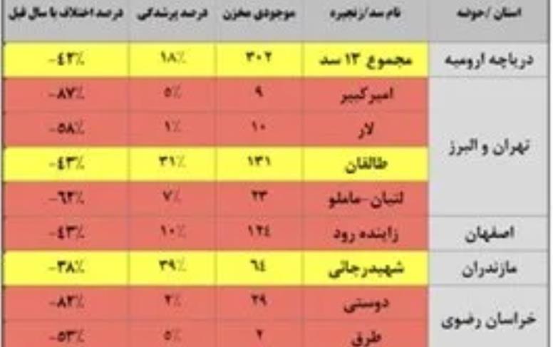 ذخیره آب سدهای تهران نصف پارسال