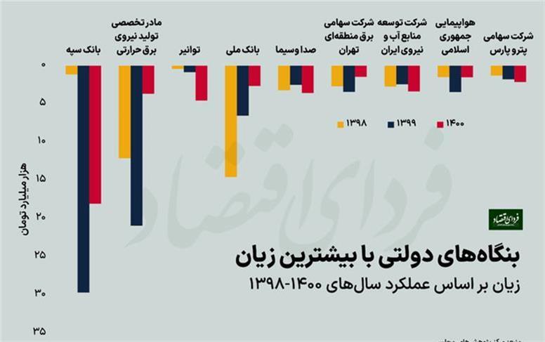 ۴۶۸ همت، زیان 139 شرکت دولتی!