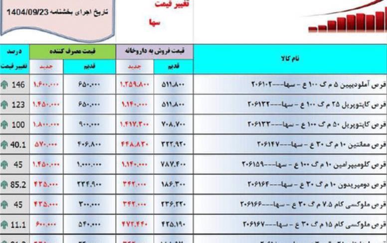 بازاری شدن درمان و دارو