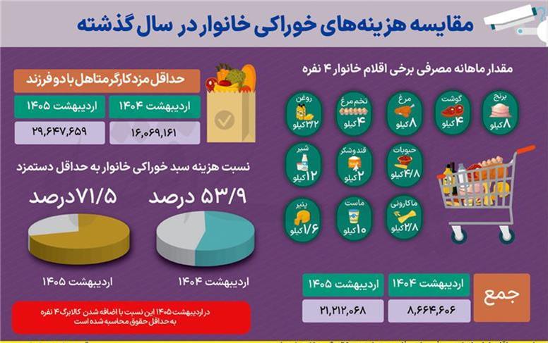 دستمزد کم؛ تورم بالا