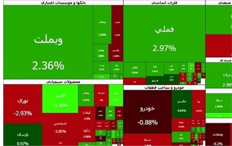 فتح کانال 5 میلیون واحد در بورس تهران