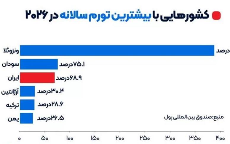 تورم ماهانه در ایران بیشتر از تورم سالانه کشورها