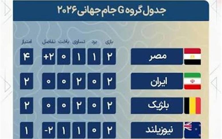 نتایج بازی‌های گروه تیم ملی ایران در جام جهانی