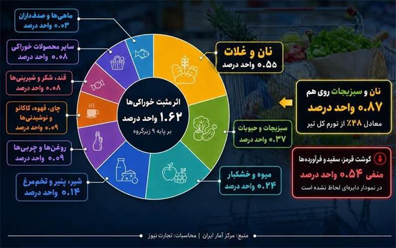 روغن چند درصد گران شد؟