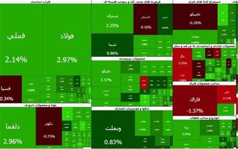 رکورد تاریخی بورس شکسته شد