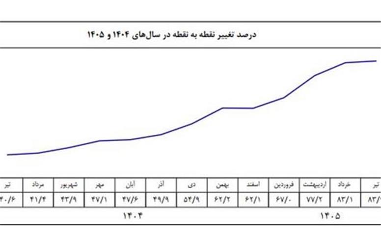 تورم تیر؛ ۸۳.۹ درصد