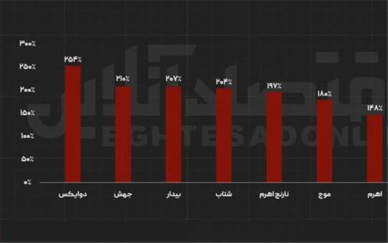 ۸ صندوق بورس با سود بالای 100 درصد
