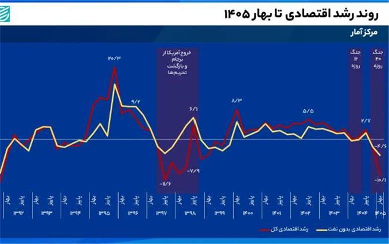 رشد اقتصادی منفی در بهار؛ رشد با نفت ۱۰.۱ درصد کاهش یافت
