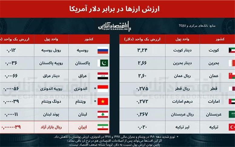 سقوط ارزش ریال، قدرت خرید مردم را کاهش داده است