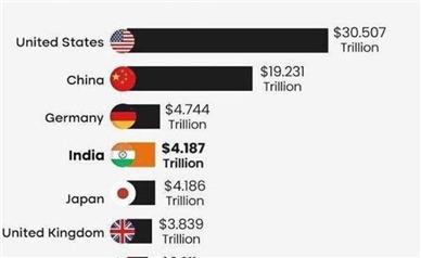 هند، چهارمین اقتصاد جهان شد
