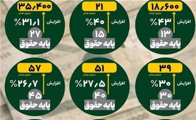 افزایش حقوق از ۲۰ تا ۴۳ درصد