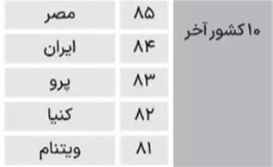 رتبه 84 کیفیت زندگی ایرانیان در بین 89 کشور