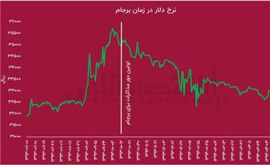 تاثیر مثبت برجام بر بازار