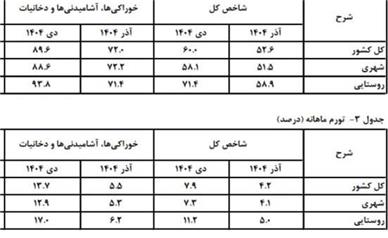 تورم دی، ۶۰ درصد