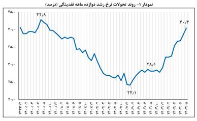 نرخ رشد نقدینگی ۴۰.۴ درصد