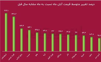 ترمز تورم را بکشید